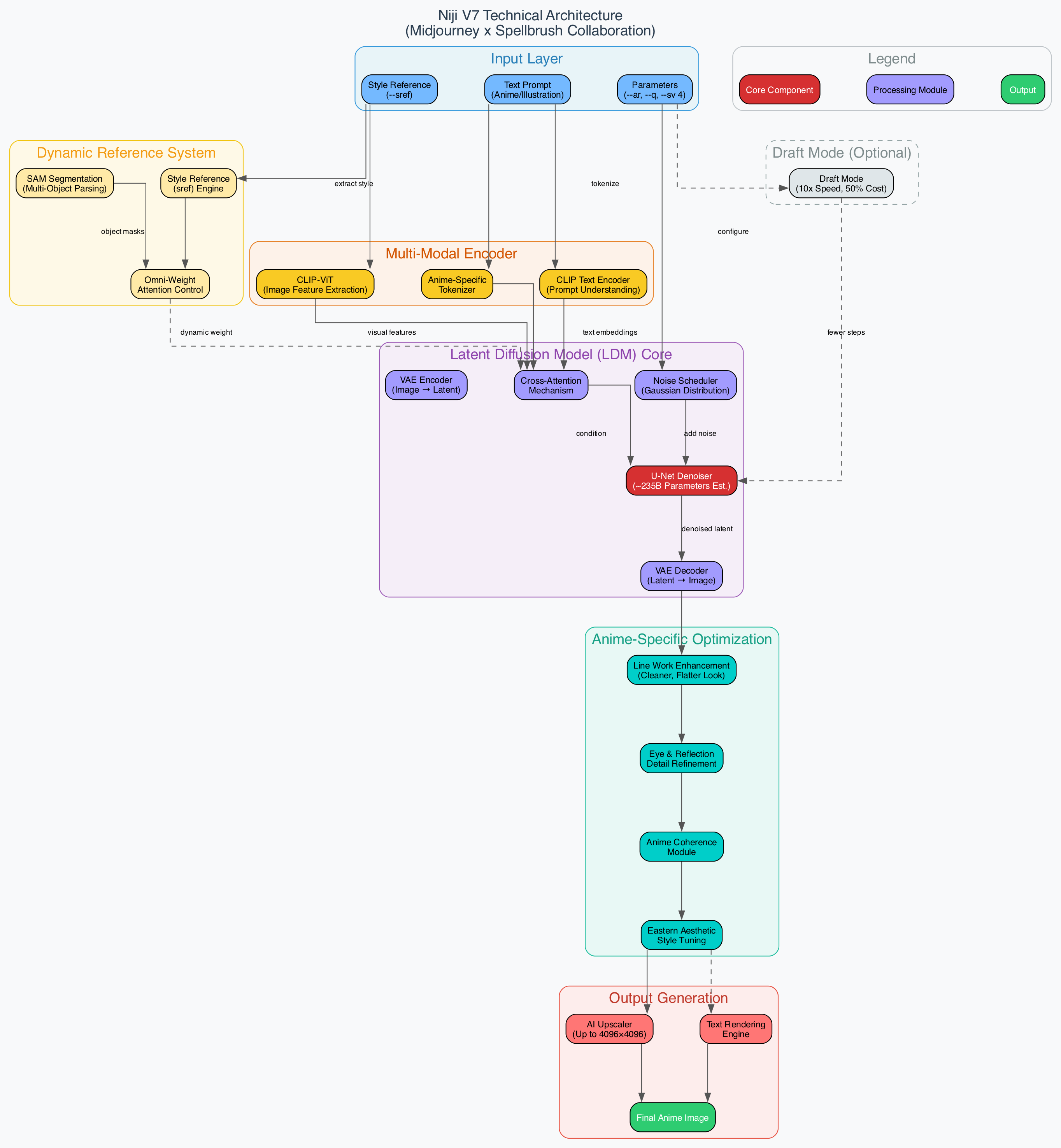 にじ V7 技術アーキテクチャ図